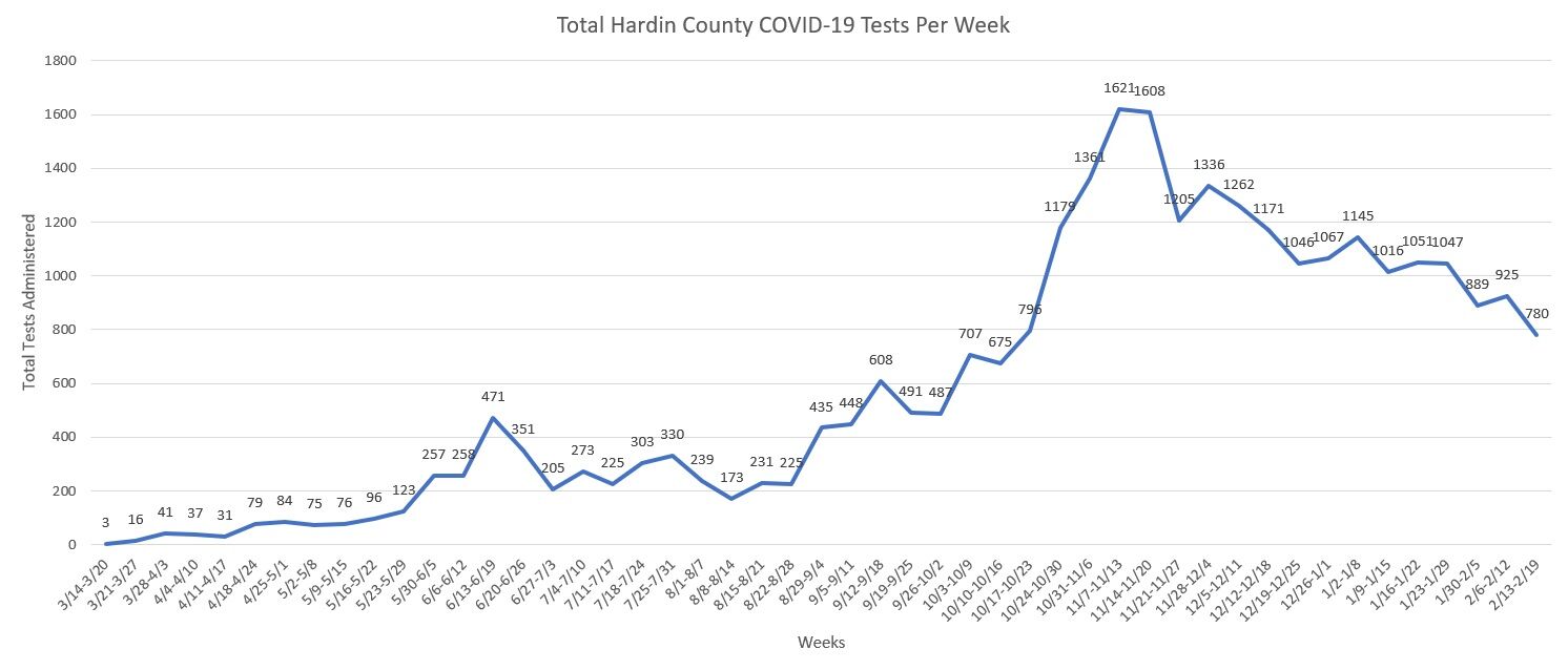 Testing Totals by Week - 2/22/2021